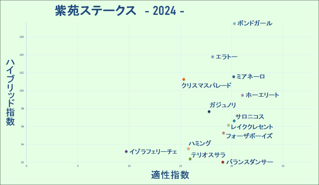 2024　紫苑Ｓ　マトリクス